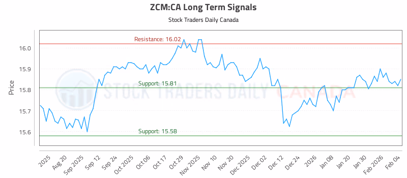 Stock Chart for ZCM:CA