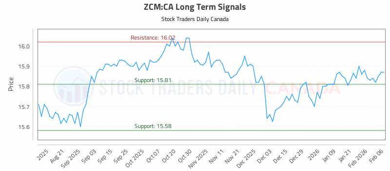 Stock Chart for ZCM:CA