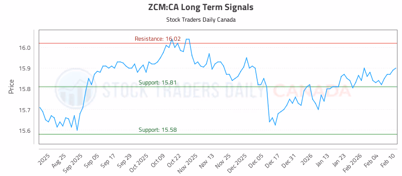 Stock Chart for ZCM:CA