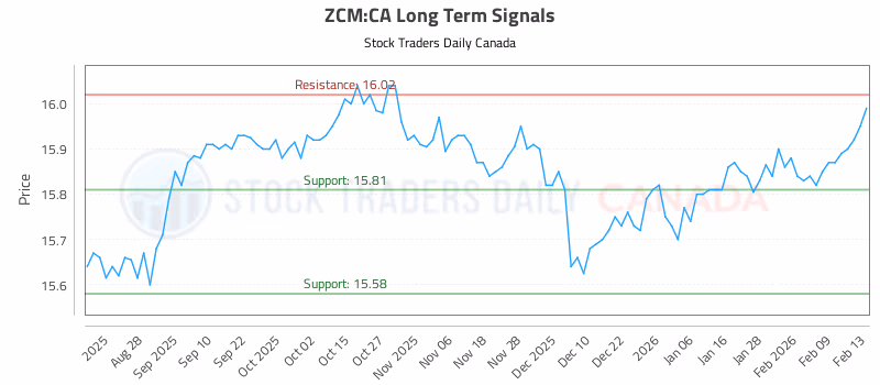 Stock Chart for ZCM:CA