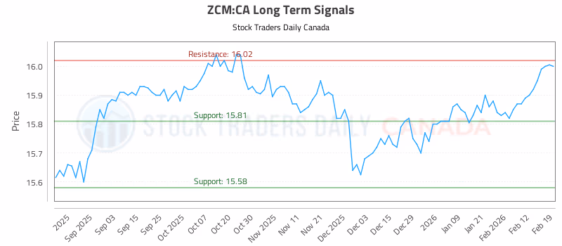 Stock Chart for ZCM:CA