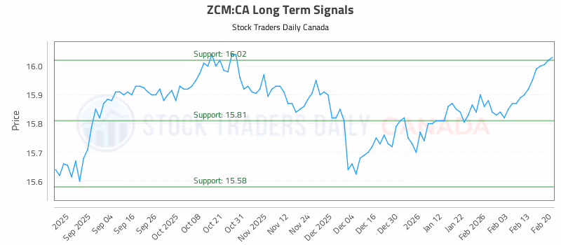 Stock Chart for ZCM:CA