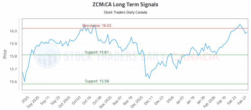 Stock Chart for ZCM:CA