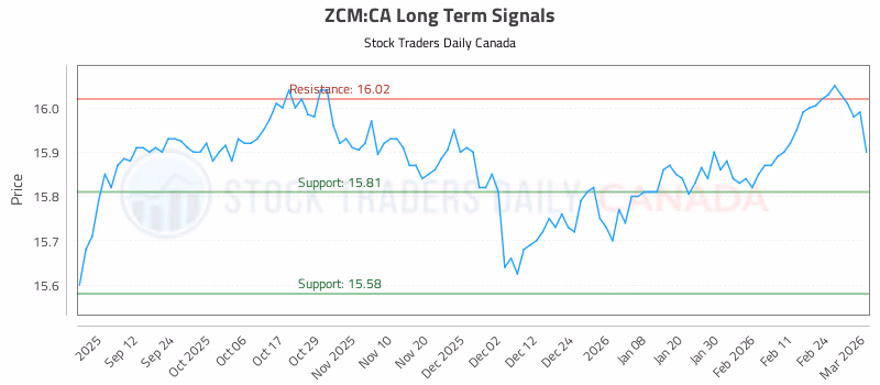 Stock Chart for ZCM:CA