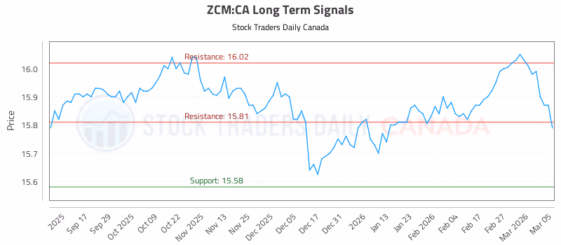 Stock Chart for ZCM:CA