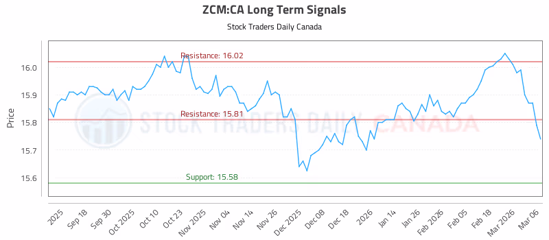 Stock Chart for ZCM:CA
