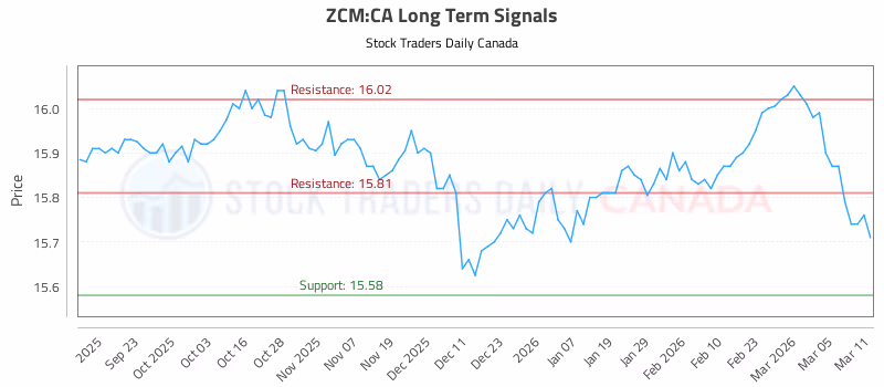 Stock Chart for ZCM:CA