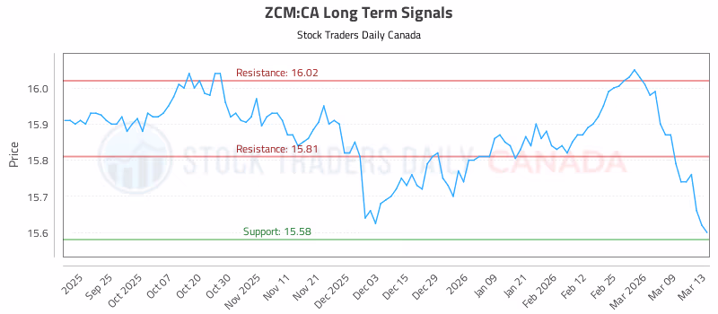 Stock Chart for ZCM:CA