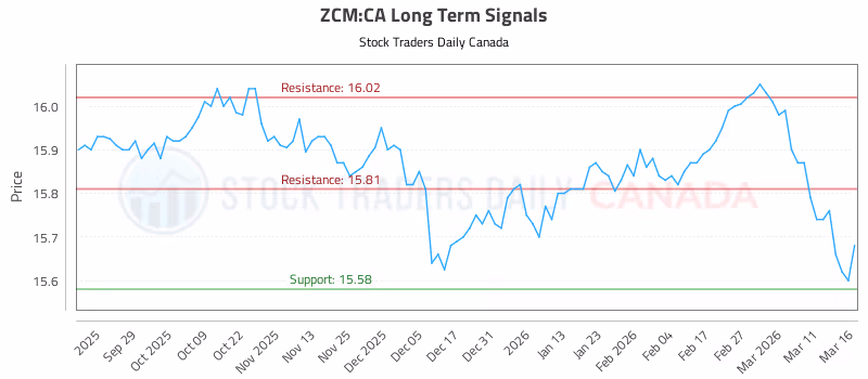 Stock Chart for ZCM:CA