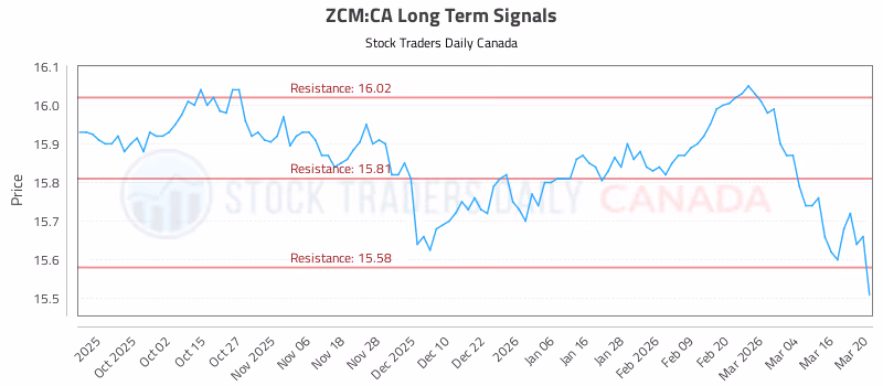 Stock Chart for ZCM:CA