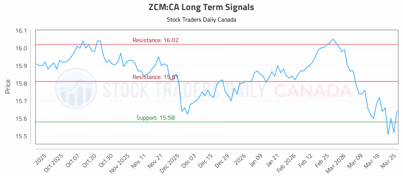 Stock Chart for ZCM:CA