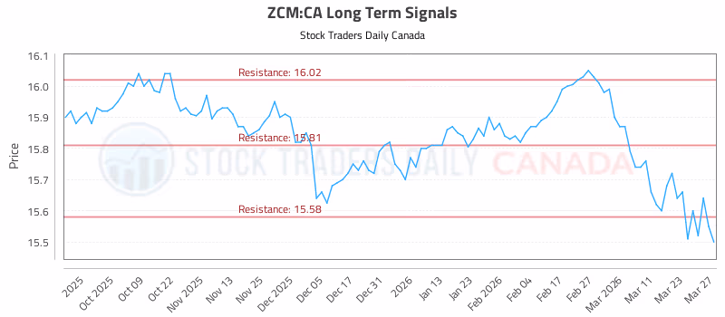 Stock Chart for ZCM:CA
