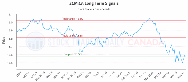 Stock Chart for ZCM:CA