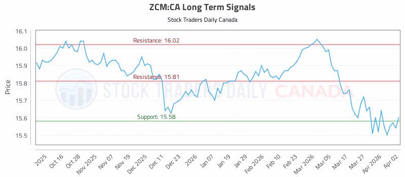 Stock Chart for ZCM:CA