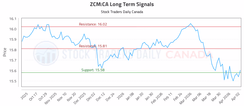 Stock Chart for ZCM:CA