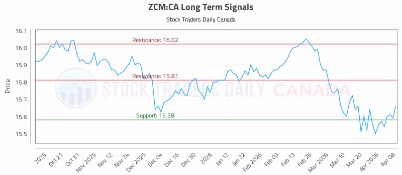 Stock Chart for ZCM:CA