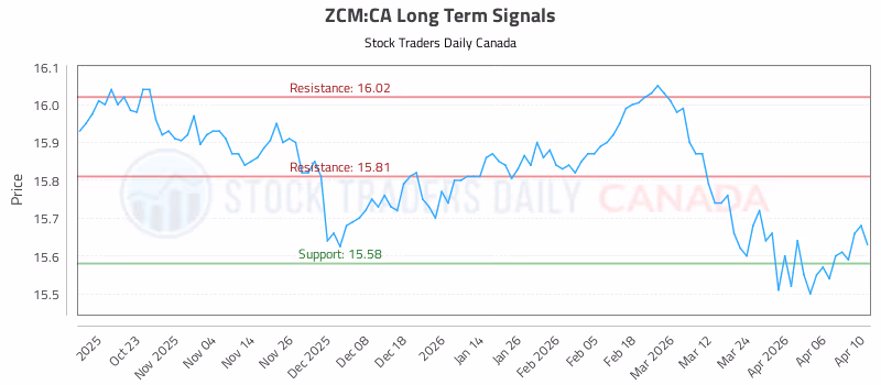 Stock Chart for ZCM:CA