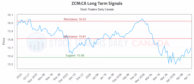 Stock Chart for ZCM:CA