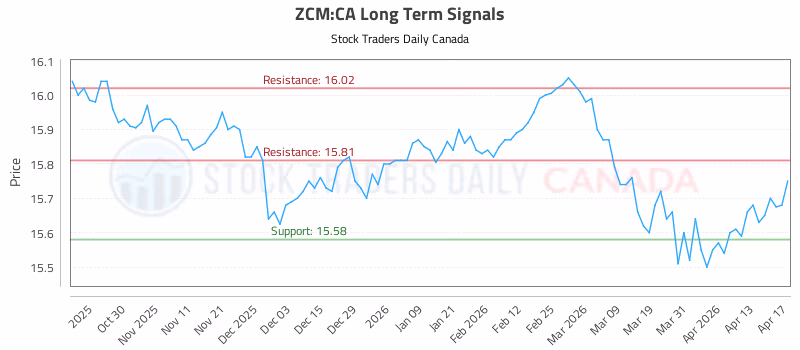 Stock Chart for ZCM:CA
