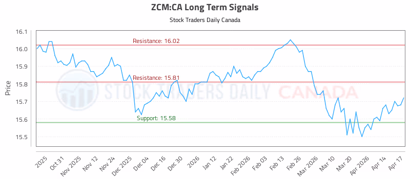 Stock Chart for ZCM:CA