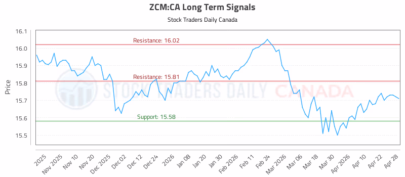 Stock Chart for ZCM:CA