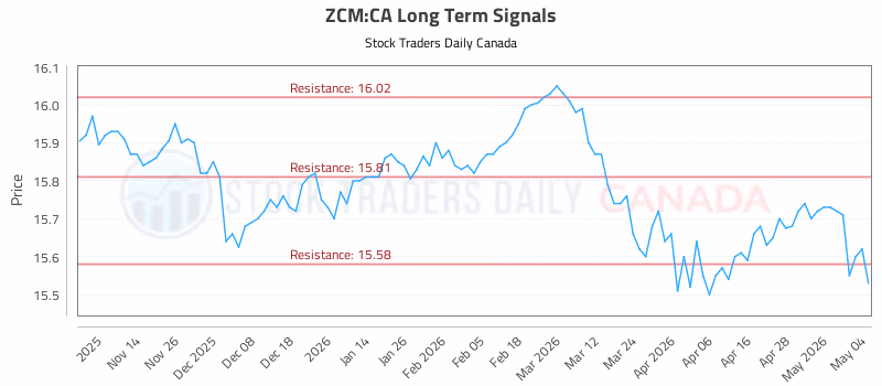 Stock Chart for ZCM:CA