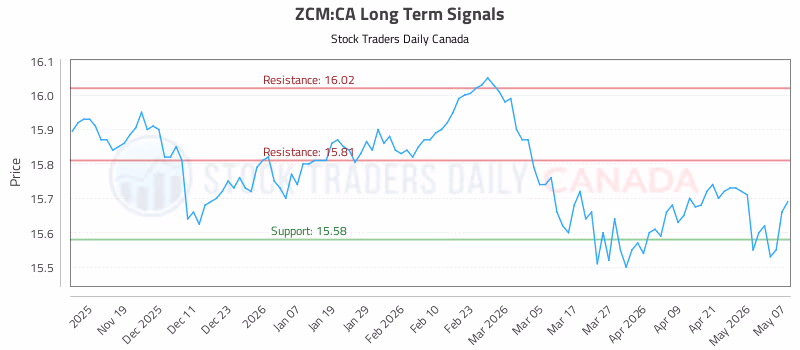 Stock Chart for ZCM:CA