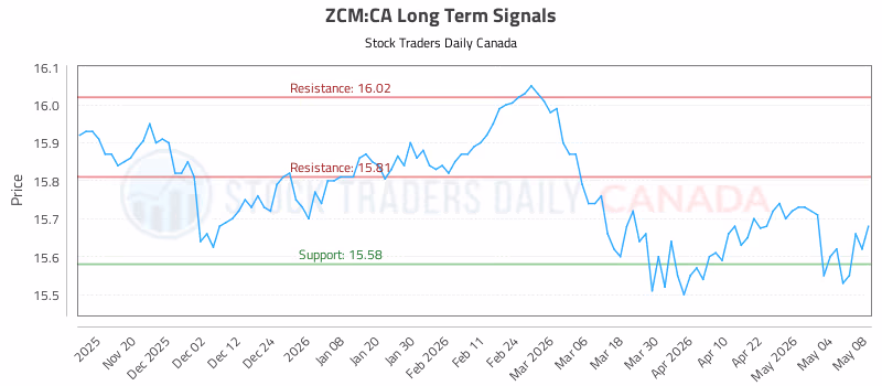 Stock Chart for ZCM:CA