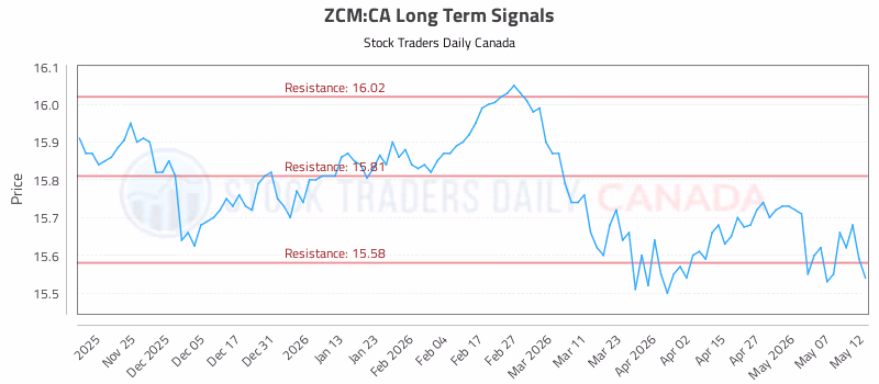 Stock Chart for ZCM:CA