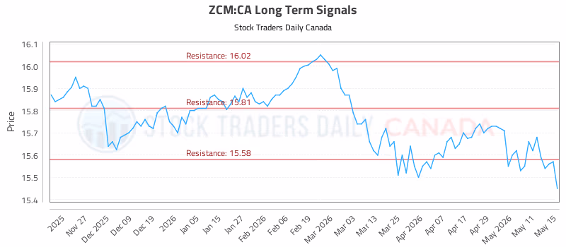 Stock Chart for ZCM:CA