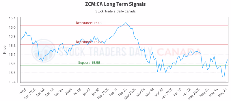 Stock Chart for ZCM:CA