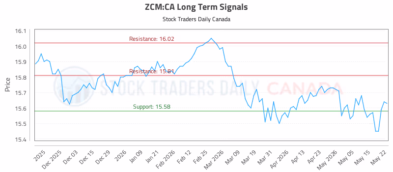 Stock Chart for ZCM:CA
