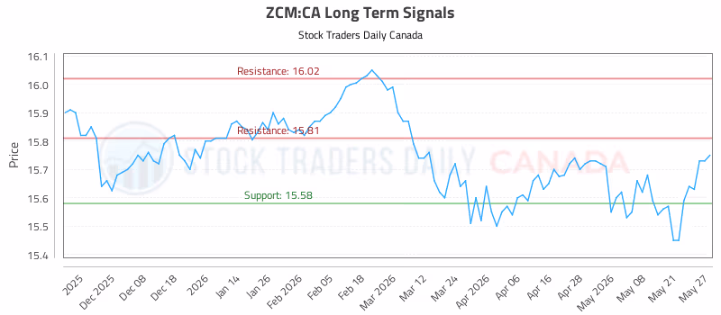 Stock Chart for ZCM:CA