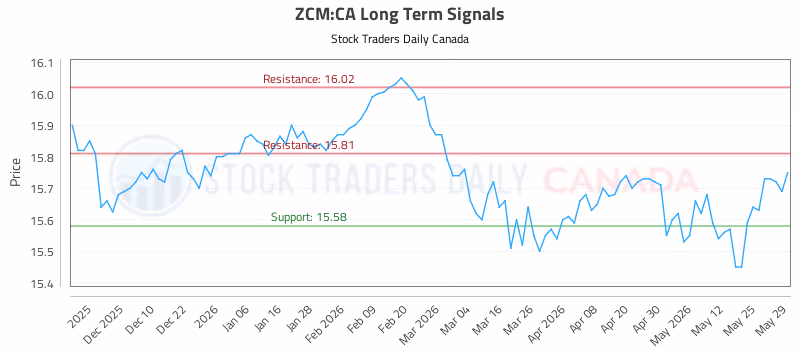 Stock Chart for ZCM:CA