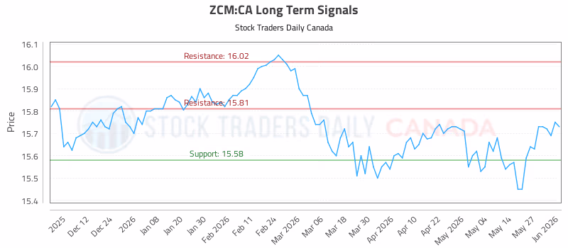 Stock Chart for ZCM:CA