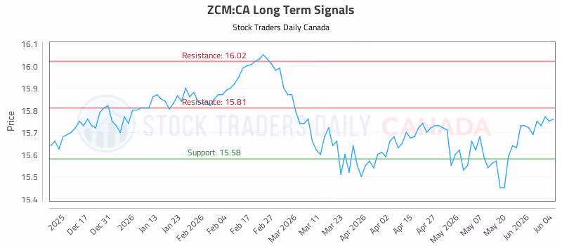 Stock Chart for ZCM:CA