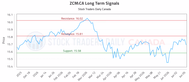 Stock Chart for ZCM:CA