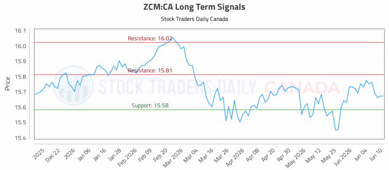 Stock Chart for ZCM:CA