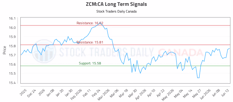 Stock Chart for ZCM:CA