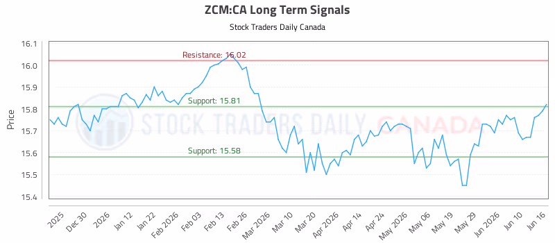 Stock Chart for ZCM:CA