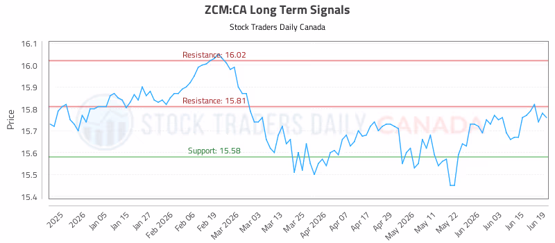 Stock Chart for ZCM:CA