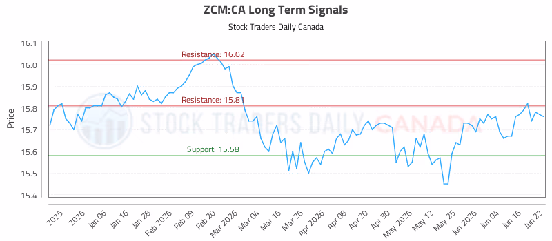 Stock Chart for ZCM:CA