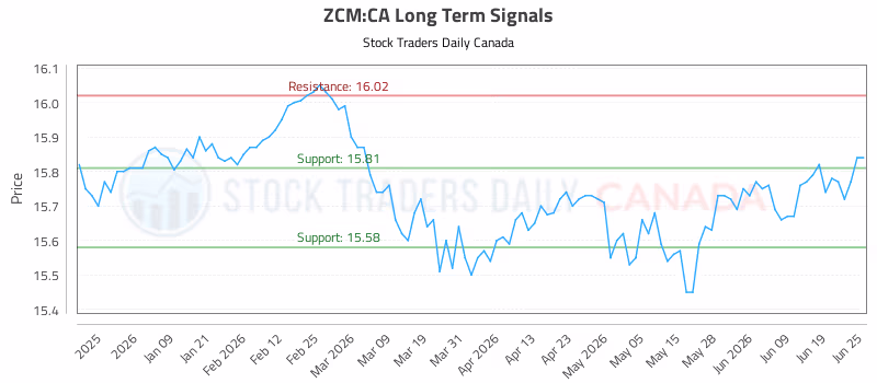 Stock Chart for ZCM:CA
