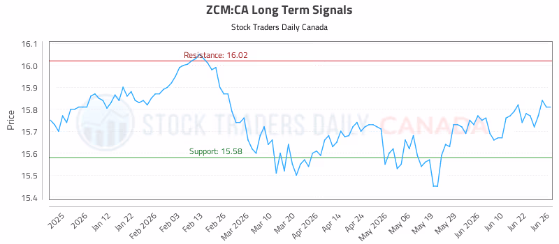 Stock Chart for ZCM:CA