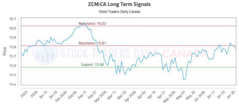 Stock Chart for ZCM:CA