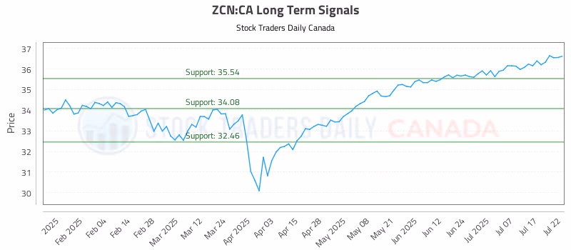 Stock Chart for ZCN:CA