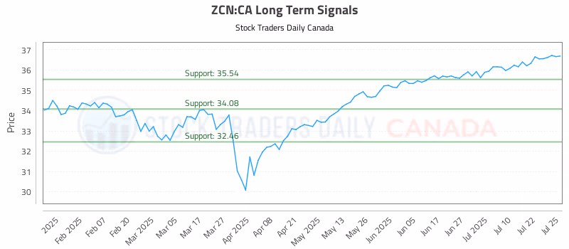 Stock Chart for ZCN:CA
