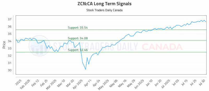 Stock Chart for ZCN:CA