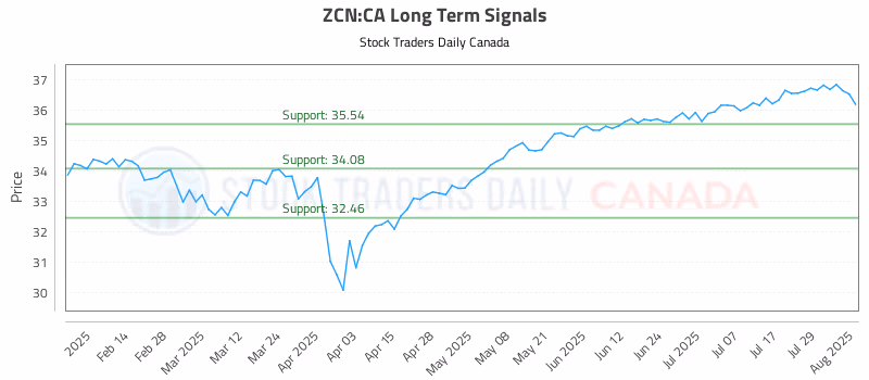 Stock Chart for ZCN:CA