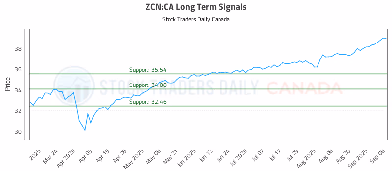 Stock Chart for ZCN:CA